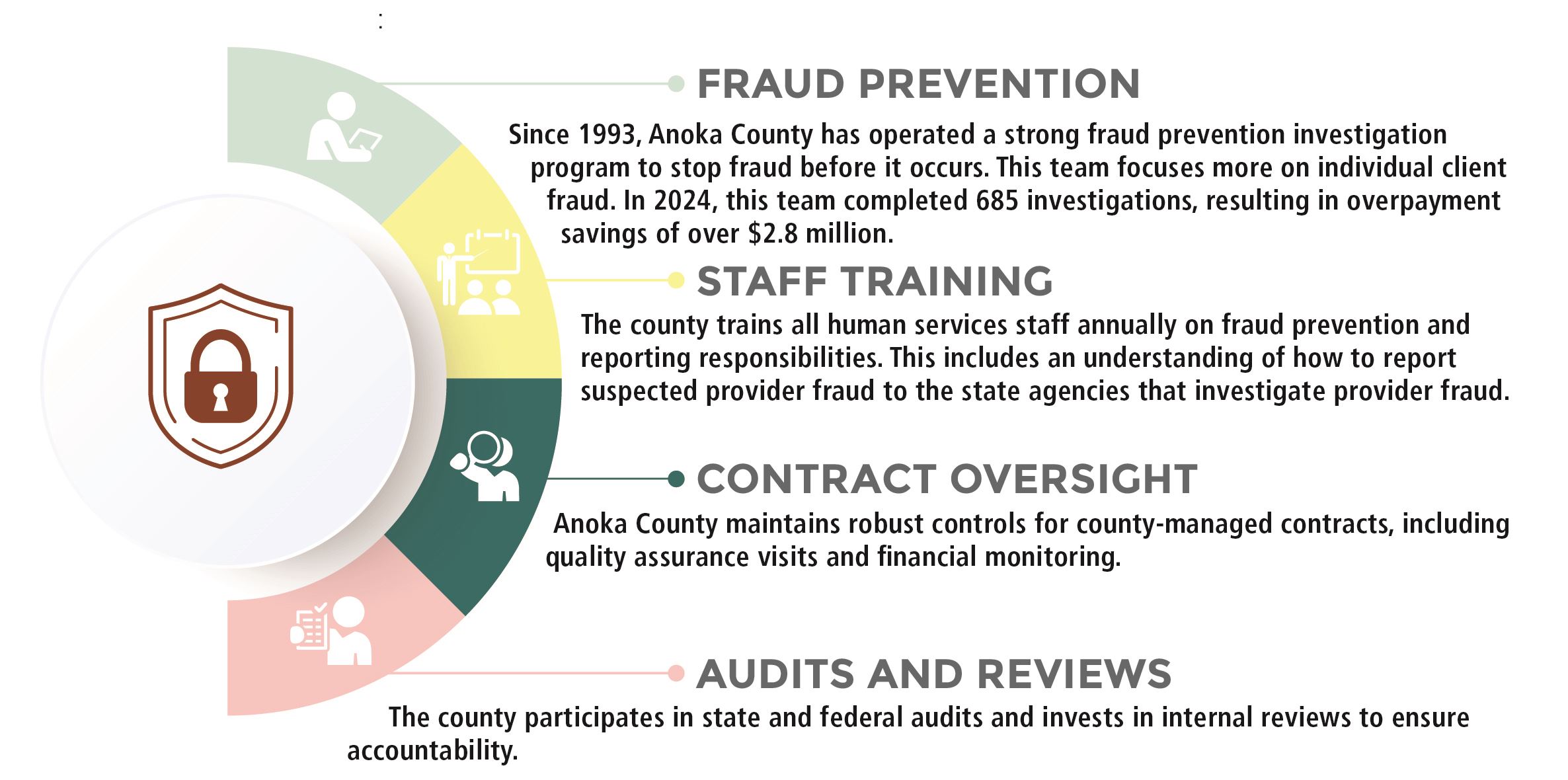 A graphic that notes Anoka County works to prevent fraud in several ways. 